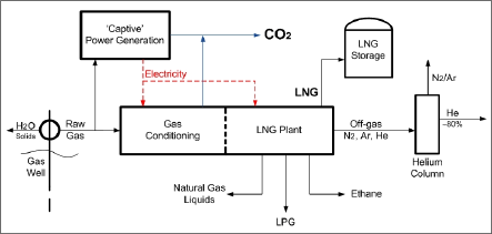LNG production process (inputs and outputs) (diagram)