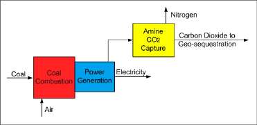 Post-combustion capture process (diagram)