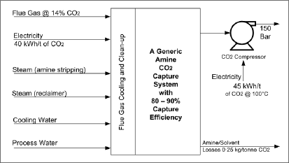 Post-combustion capture (inputs and outputs) (diagram)