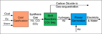 Pre-combustion capture process (diagram)