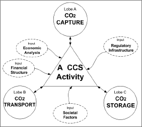 Inputs into a CCS activity (diagram)