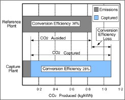 Emissions with and without CCS for generic power station (diagram)
