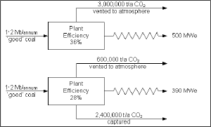 Power station output with and without CCS