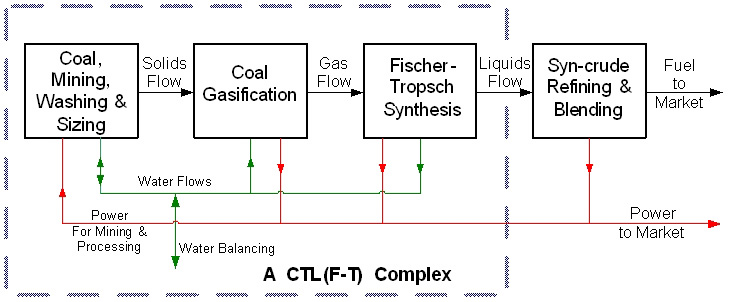 CTL Complex with Power Generation and Water Management (image)