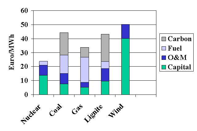 Figure 2. Comparative Electricity Costs. After Tarjanne &amp; Lucstarinen 