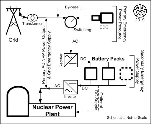 Setup for a battery/EDG power backup system (image)