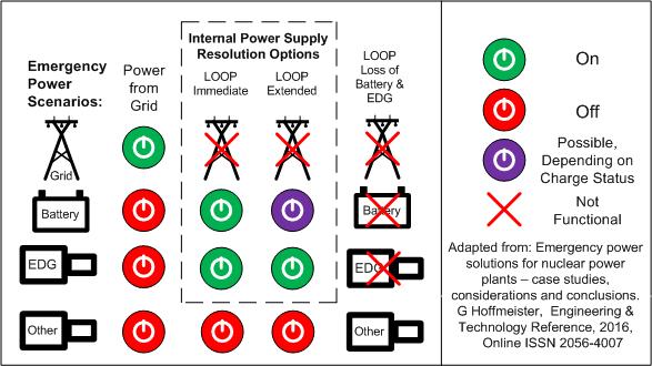 Figure 4. Levels of Power Backup. Grid, LOOP Immediate, LOOP Extended, Loop Battery/EDG Loss (image)