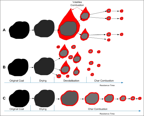Coal combustion processes (after Zhangfu Wu, IEA Clean Coal Center, 2005) (diagram)