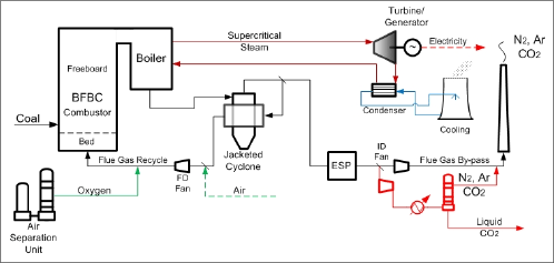 Oxy-fuel firing of a bubbling fluidised bed combustor power station (diagram)