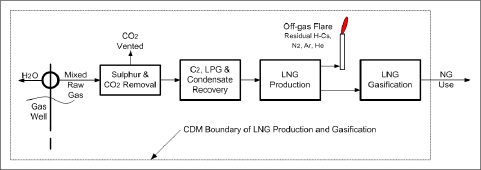 Basic LNG train without consideration of LNG transport - BAU (image)