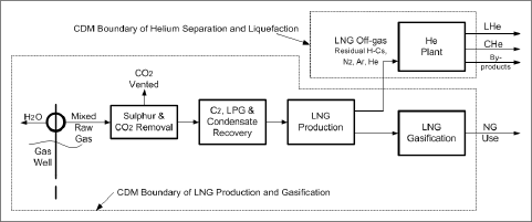 Separate process boundaries for LNG and helium production (image)