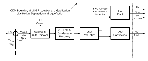 Combined process boundaries for LNG and helium production (image)