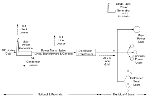 A power generation system with losses (diagram)