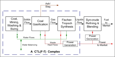 A GTL complex, plus refining facility with co-generation of electricity (diagram)