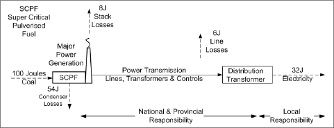 Super Critical Coal Fired Power Generation energy flows (diagram)