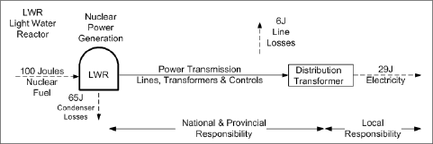 Light Water Nuclear Power Generation energy flows (diagram)