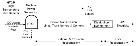 HTGR Nuclear Power Generation energy flows (diagram)